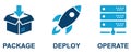 Icons illustrate the package, deploy, and operate process workflow for DevOps software Royalty Free Stock Photo