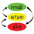 Idea,action,result