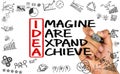 Idea concept: imagine dare expand achieve