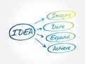 IDEA - Imagine, Dare, Expand, Achieve acronym, business concept background Royalty Free Stock Photo