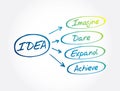 IDEA - Imagine, Dare, Expand, Achieve acronym, business concept background Royalty Free Stock Photo