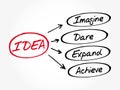 IDEA- Imagine, Dare, Expand, Achieve acronym