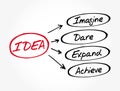 IDEA- Imagine, Dare, Expand, Achieve acronym