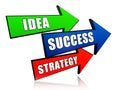 Idea, success, strategy