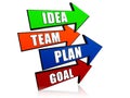 Idea, team, plan, goal in arrows