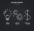 Idea and work is equal to financial success written using chalk. Light bulb, multiple cogwheels, dollar icon. Vector.