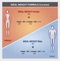 Ideal Weight Formula Illustration with Female and Male Silhouettes