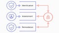 Identification, Assessment, and Remediation Process, vector design Generative AI Royalty Free Stock Photo