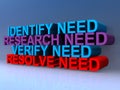 Identify need research need verify need resolve need on blue