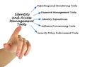 Identity and Access Management Tools Royalty Free Stock Photo