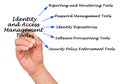 Identity and Access Management Tools Royalty Free Stock Photo