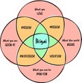 Ikigai japanese concept, diagram design, a reason for being Royalty Free Stock Photo