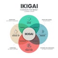 IKIGAI or Reason for being diagram infographic template has 4 types to analyse such as Passion, Mission, Vocation and Profession.