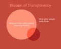 The Illusion of Transparency which make you overestimate how other people perceive you