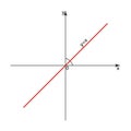 Graph of the function y x