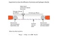 Illustration of ammonia and hydrogen chloride diffussion