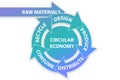 The illustration of concept circular economy