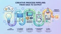 Creative Process Pipeline: From Idea to Output Workflow Royalty Free Stock Photo