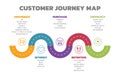 Illustration of Customer Journey Map. Customer Journey Map Showing Steps of Customers Buying Process. Vector Illustration. All in