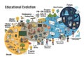 Illustration depicting the evolution of education Royalty Free Stock Photo