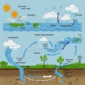 Illustration depicting the water cycle with whimsical labels. Features include the sun, Royalty Free Stock Photo