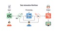 Data Automation Workflow Diagram Input, Processing, Output, Decisions, and Analysis Royalty Free Stock Photo