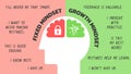 Illustration of The Difference Between a Fixed vs Growth Mindset for web banner or slide presentation. Positive and Negative