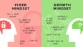 Illustration of The Difference Between a Fixed vs Growth Mindset for web banner or slide presentation. Positive and Negative