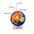 Illustration of Earth structure background