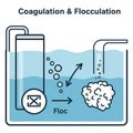 Illustration explaining the coagulation and flocculation processes in Royalty Free Stock Photo