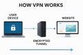 Illustration explaining how vpn works with user device and website connected through encrypted tunnel for online security Royalty Free Stock Photo