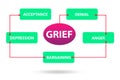 Illustration of five stages of grief Royalty Free Stock Photo