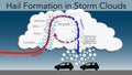 Illustration of hail formation in storm clouds Royalty Free Stock Photo