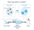 Illustration of ` How tap water is made? ` Royalty Free Stock Photo