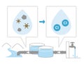 Illustration of ` How tap water is made? ` Royalty Free Stock Photo