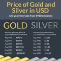 Value USD of Gold and Silver since 1920 adjusted for inflation