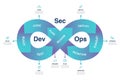 An illustration of the loop process is Dev Sec Ops infographic Royalty Free Stock Photo