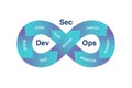 An illustration of the loop process is Dev Sec Ops infographic presentation Royalty Free Stock Photo