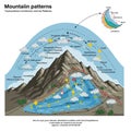 Illustration of a mountain and surrounding weather patterns, depicting the orographic Royalty Free Stock Photo