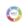 Illustration of NIST Cybersecurity Framework diagram. Identify, Protect, Detect, Respond, and Recover