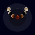 Illustration of Penumbral, Umbral and Total lunar Eclipse phases observed on 27 & 28 July 2018 at Bahrain