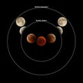 Illustration of Penumbral, Umbral and Total lunar Eclipse phases observed on 27 & 28 July 2018 at Bahrain