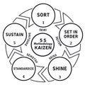 Illustration of the 5 S Methodology - Kaizen Method - Standardization Work Office Business - 5 steps Vector Royalty Free Stock Photo