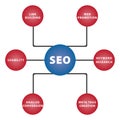 Illustration of Search Engine Optimization SEO plan Royalty Free Stock Photo