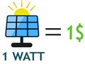 1 watt of solar power equals to one dollar in 2023
