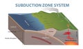 illustration of subduction zone diagram Royalty Free Stock Photo