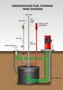 Illustration of an underground fuel storage Royalty Free Stock Photo