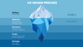 Illustration of The UX Iceberg. The UX components that give structure and support to our products lie beneath the surface Ã¢â¬â