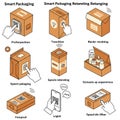 Illustration of various smart packaging concepts using cartoon- Royalty Free Stock Photo