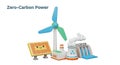 Illustration of various zerocarbon power sources including wind turbines solar panels hydroelectric dams and nuclea Royalty Free Stock Photo